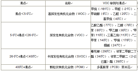 VOC分類，常用的3種檢測(cè)方法