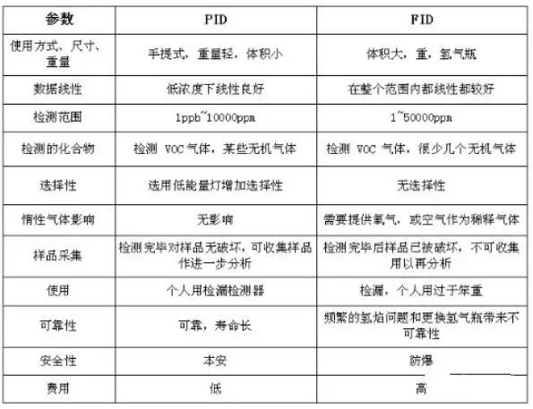 VOC分類，常用的3種檢測(cè)方法